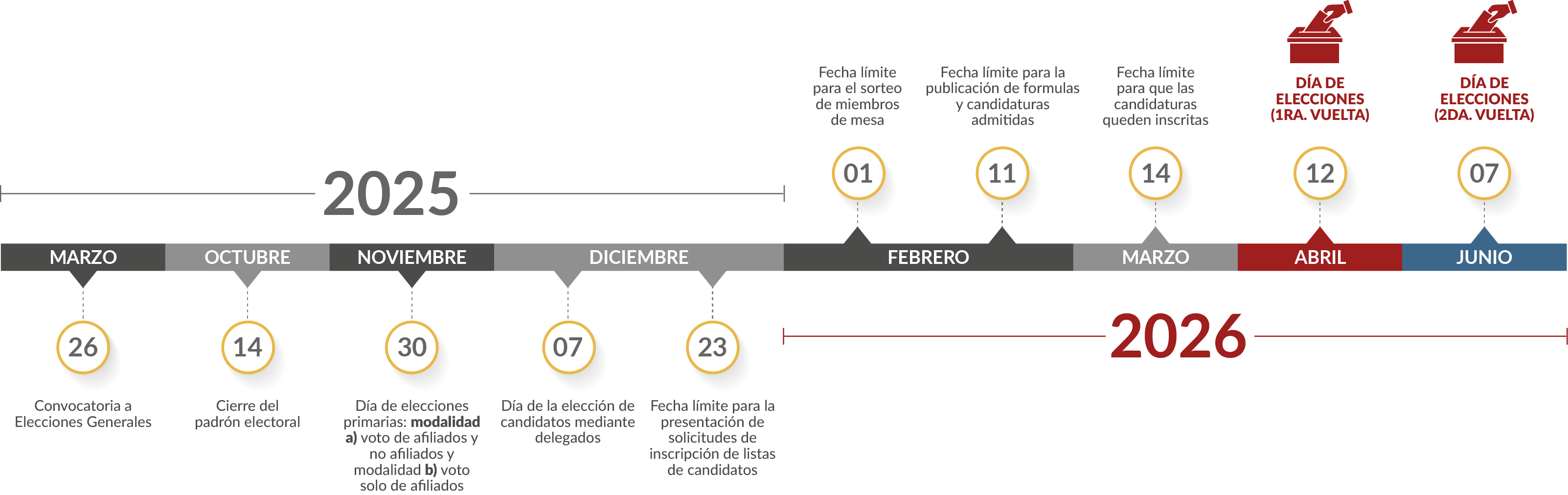 Hitos del Cronograma Electoral 2026